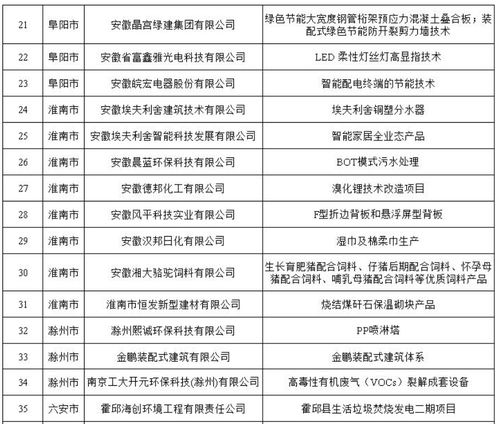 安徽印發(fā)《“五個(gè)一百”案例通知》，大力推廣工業(yè)節(jié)能產(chǎn)品技術(shù)